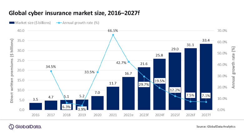 Global cyber insurance market to exceed $33B in 2027 | Mission Critical Magazine