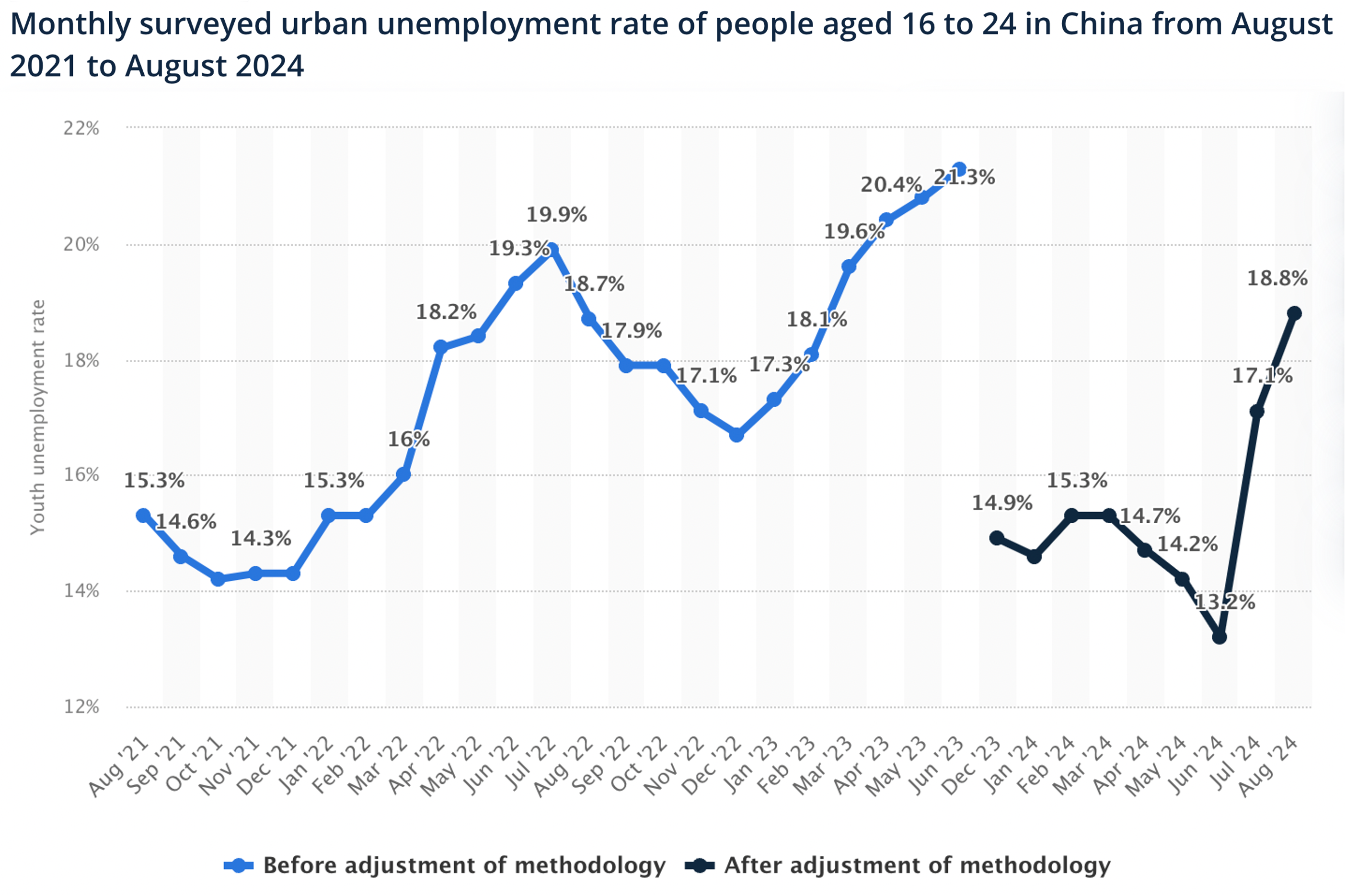 China Youth Unemployement_China's September 2024 Stimulus