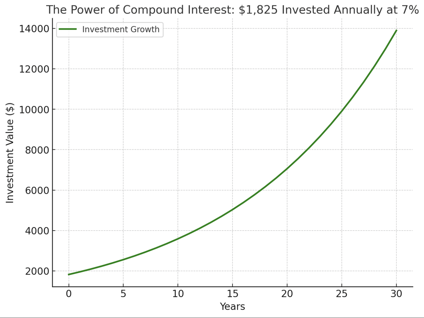 Compounding interest