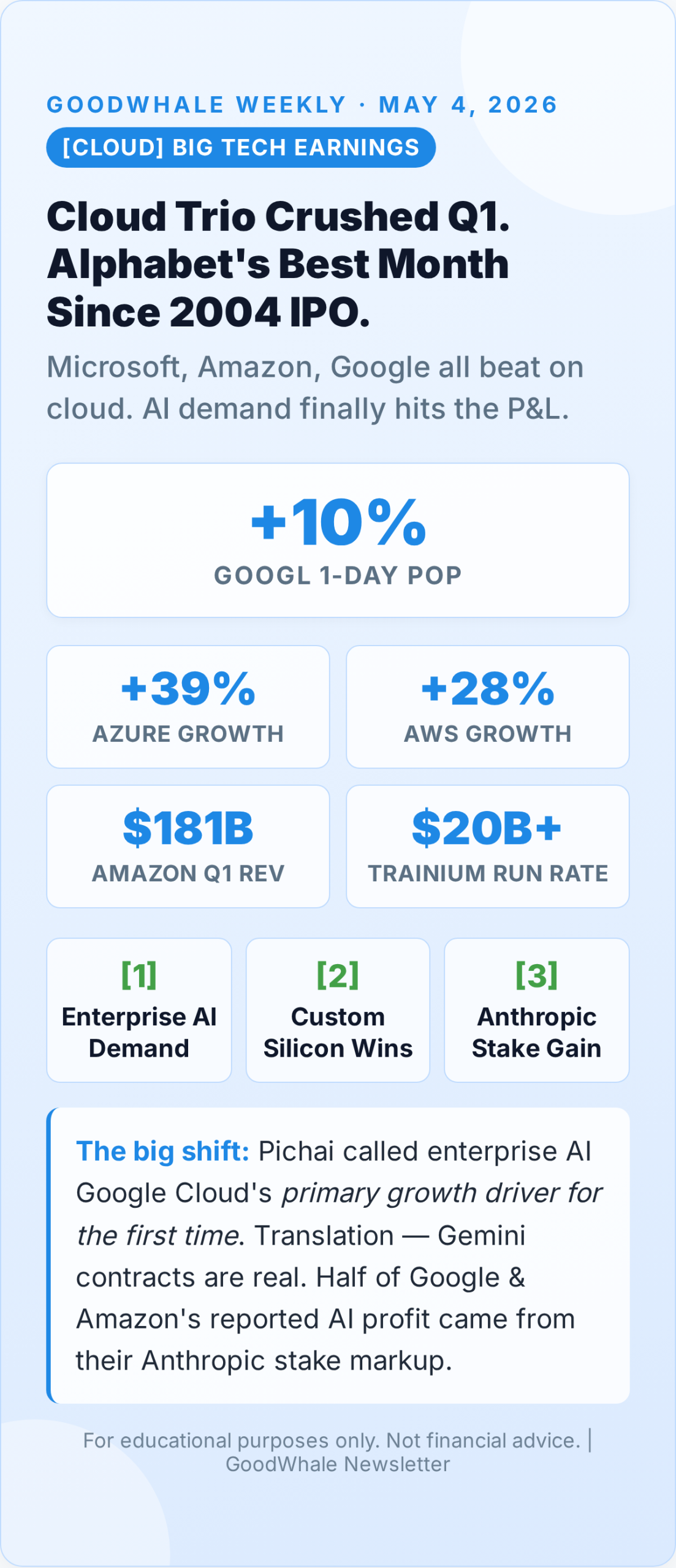 Infographic: Big Tech's Cloud Trio All Beat Q1 — Alphabet's Best Month Since 2004