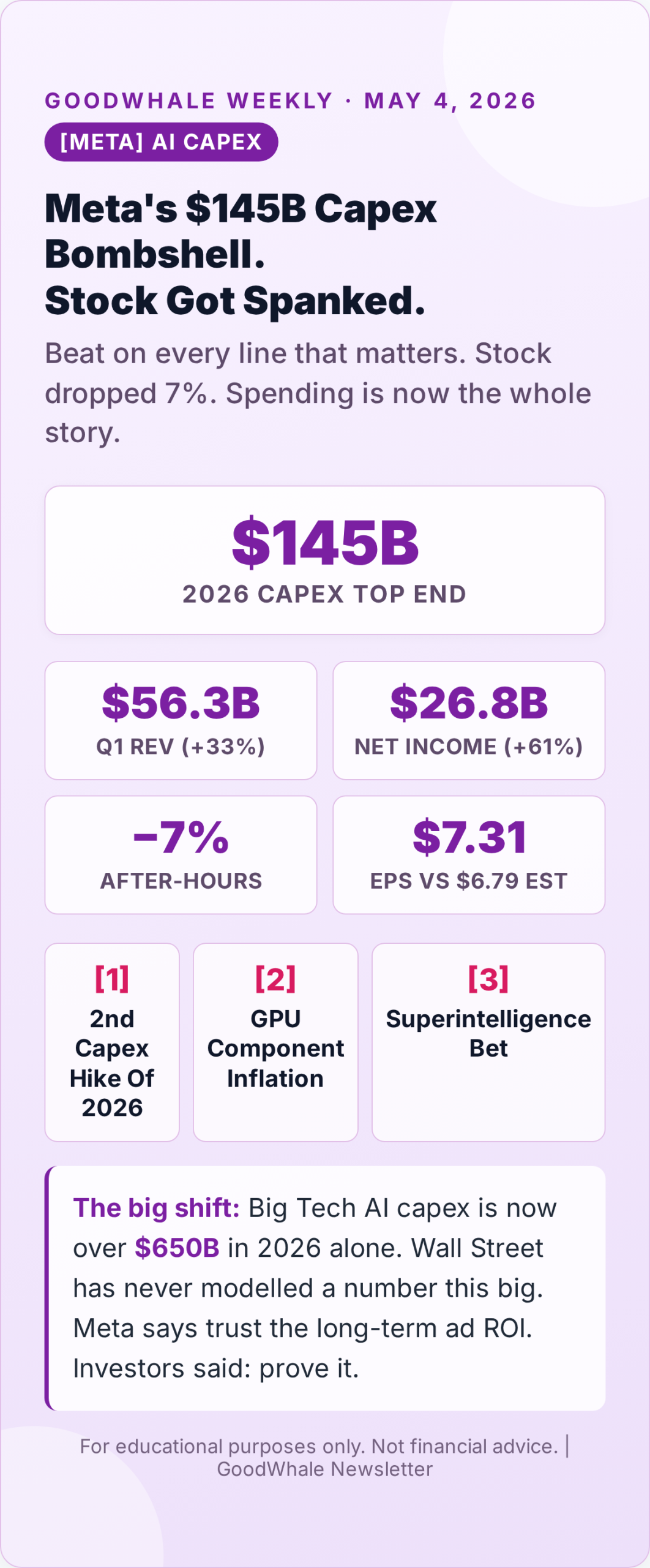Infographic: Meta's Capex Hits $145B Top-End — Stock Drops 7% Despite the Beat