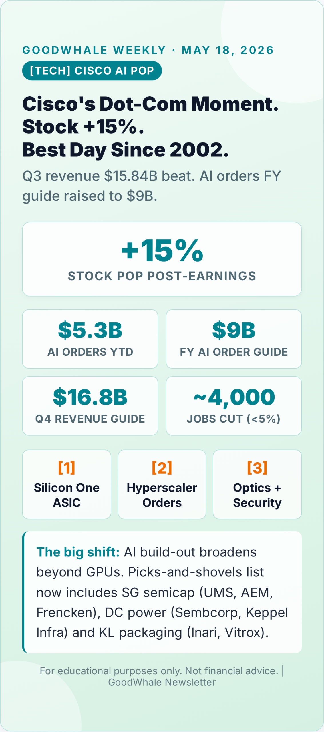 Warsh Fed chair: Infographic: Cisco's Dot-Com Moment — +15% Pop, $9B AI Order Book, 4,000 Jobs Cut