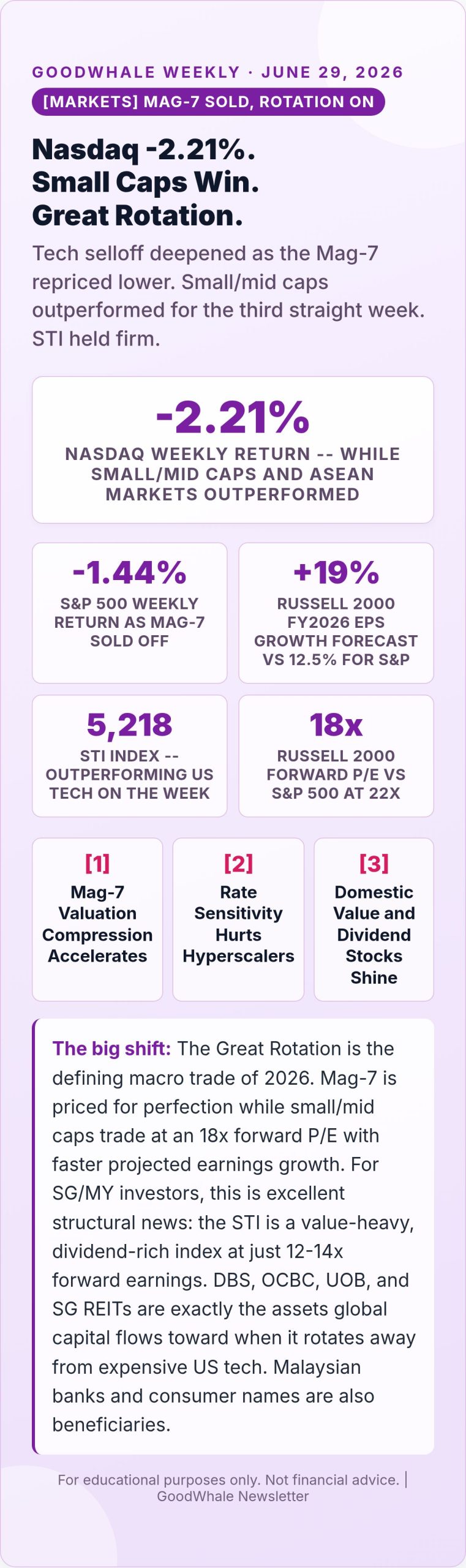 Micron AI memory 2026: Infographic: Nasdaq -2.21% as Great Rotation Picks Up Steam -- SG/MY Investors Are in the Right Place