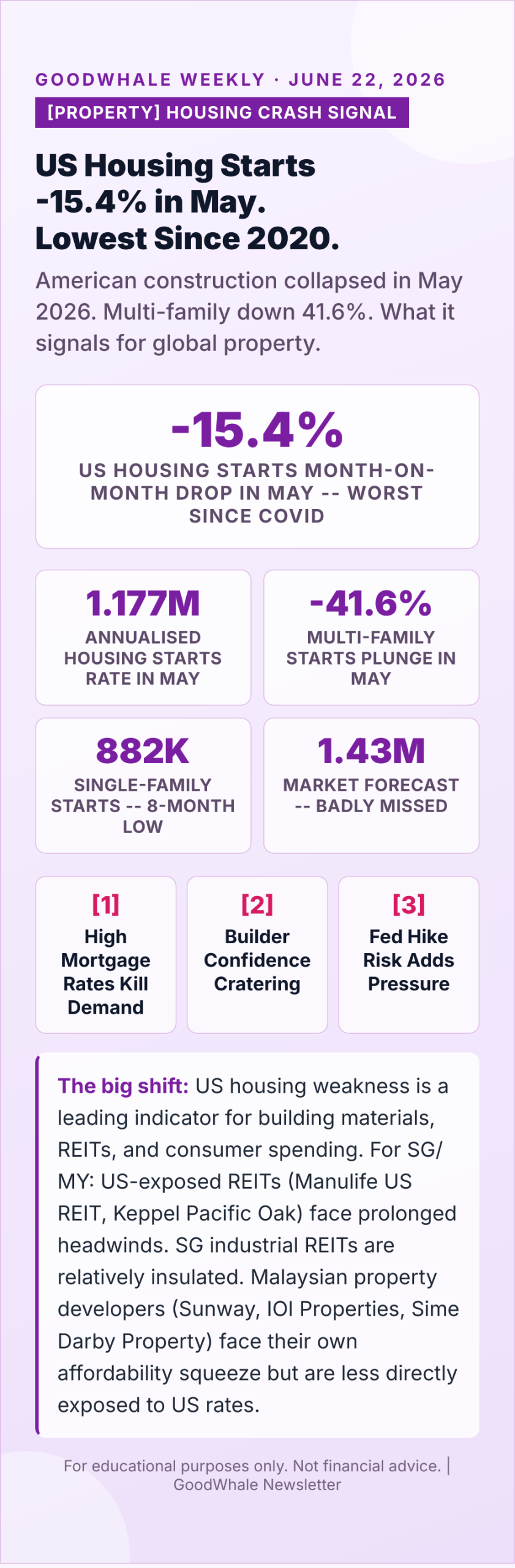Fed rate hike 2026: Infographic: US Housing Starts Crash -15.4% in May -- What It Means for SG/MY Property and REIT Investors