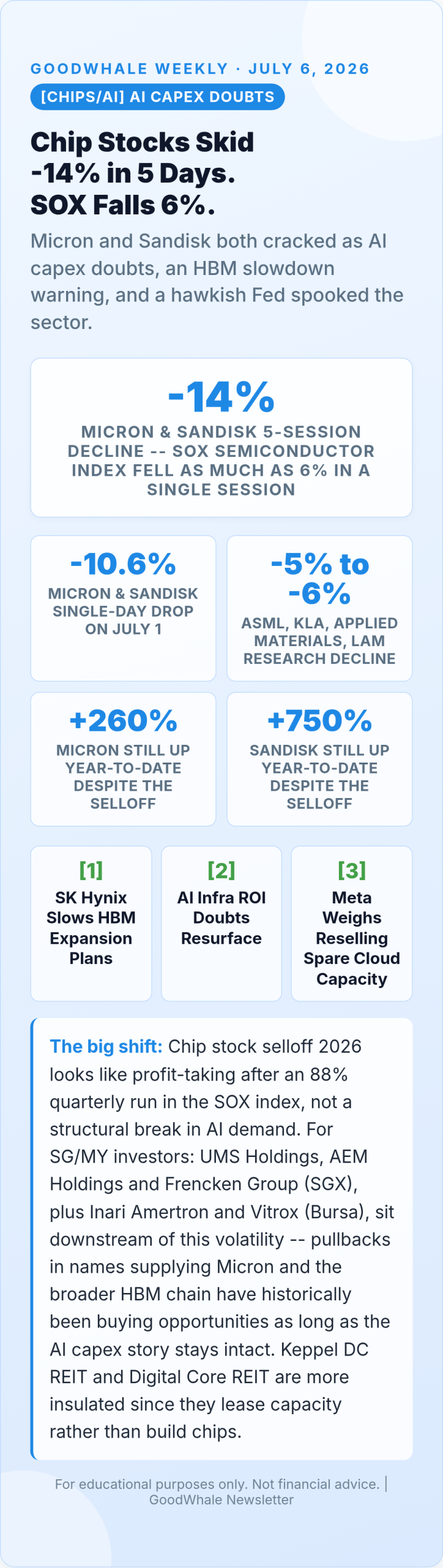 Infographic: Chip Stock Selloff 2026: Micron, Sandisk Slide as AI Capex Doubts Resurface