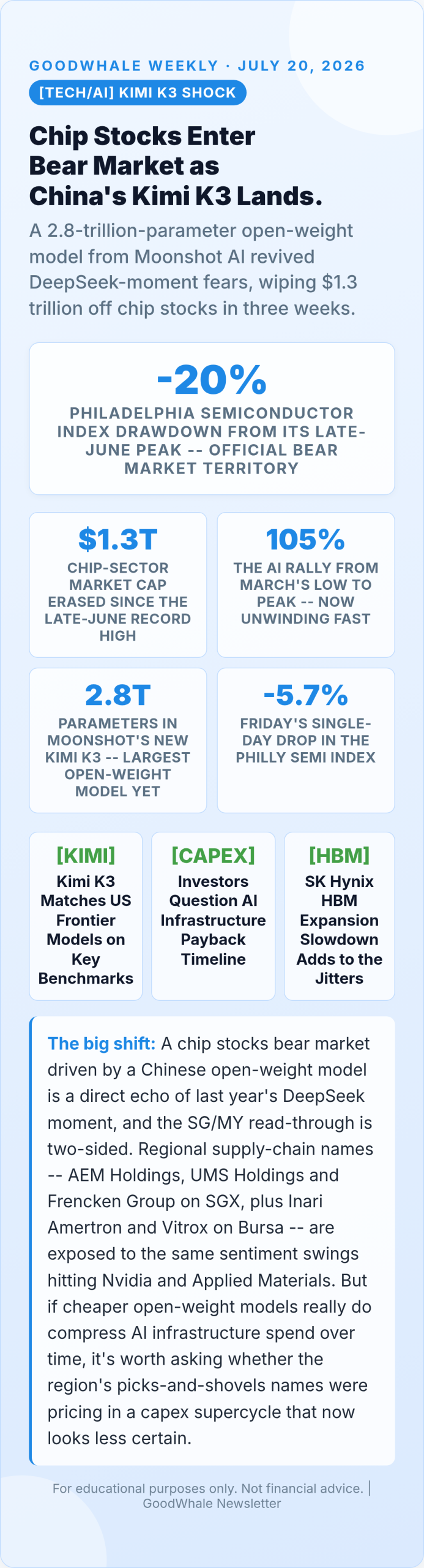 Infographic: Chip Stocks Bear Market: Kimi K3 Shock Wipes Out $1.3 Trillion