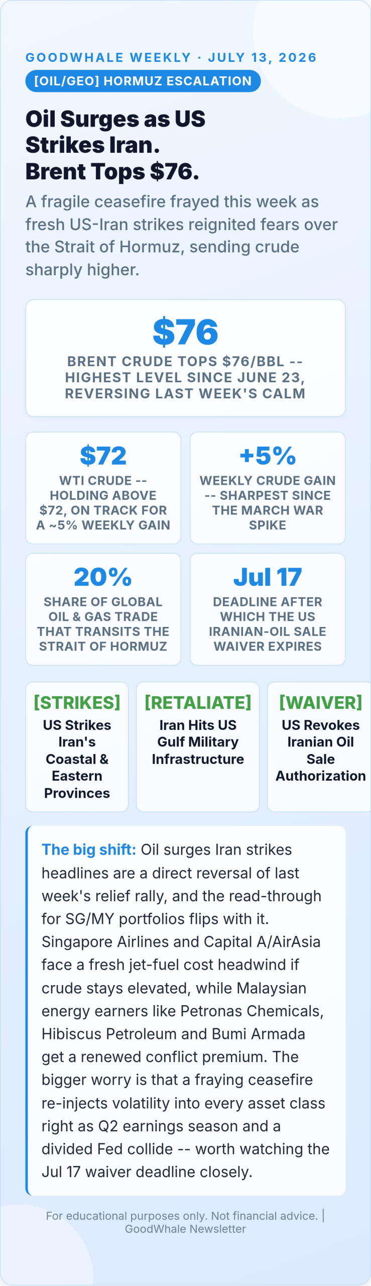 Infographic: Oil Surges Iran Strikes: Brent Tops $76 as Hormuz Ceasefire Frays