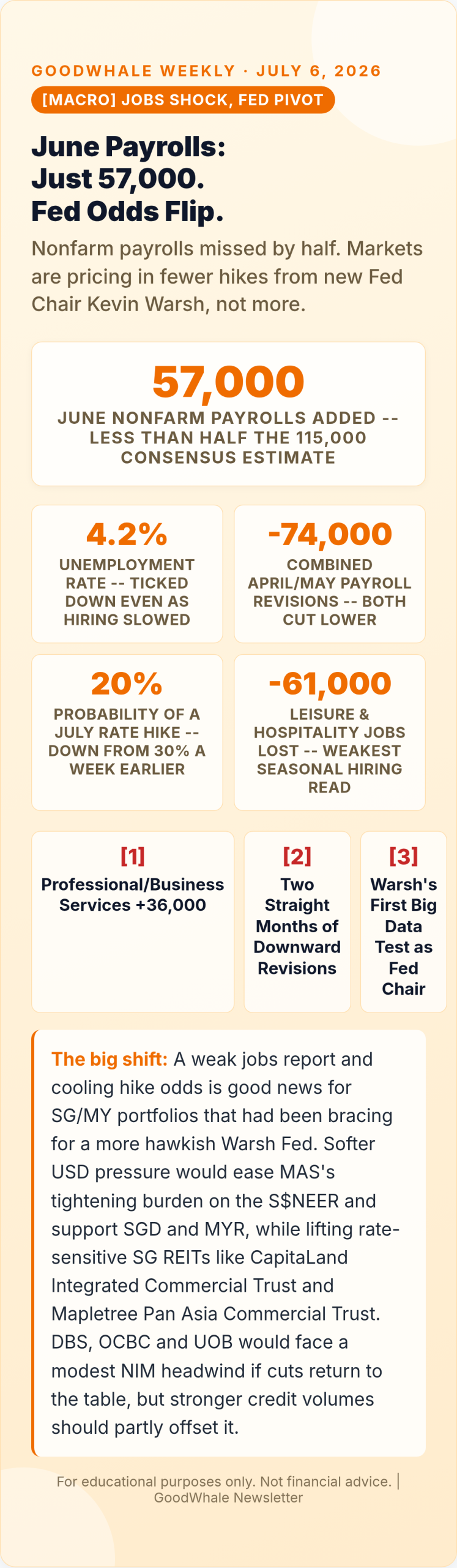 chip stock selloff 2026: Infographic: June Jobs Shock: Payrolls Miss by Half, Fed Rate-Hike Odds Cool