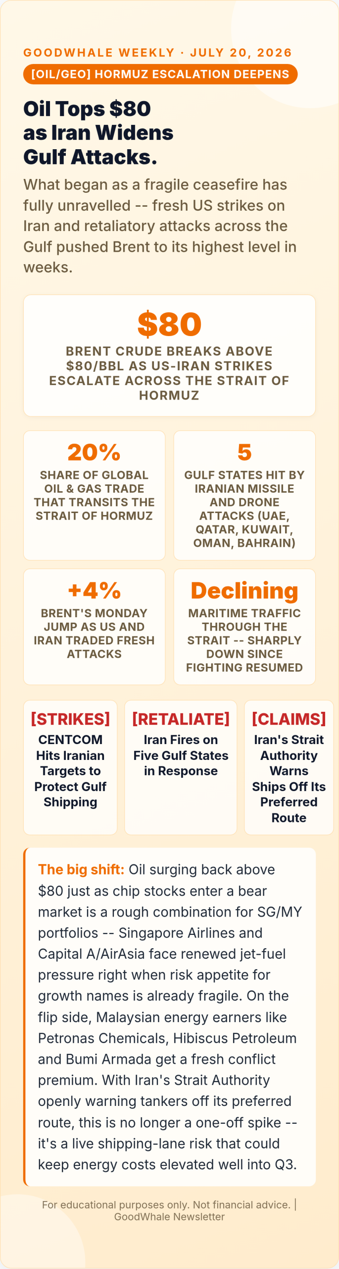chip stocks bear market: Infographic: Oil Surges Past $80 as Iran Widens Attacks Across the Gulf