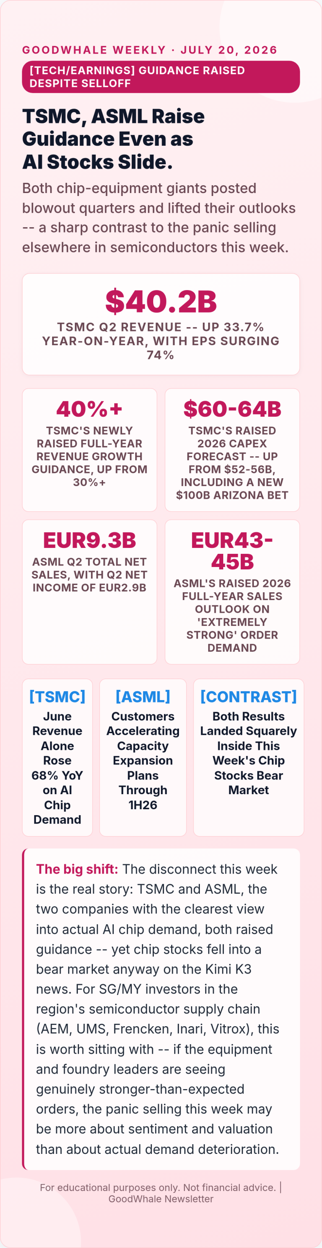 chip stocks bear market: Infographic: TSMC and ASML Raise Guidance Even as Chip Stocks Slide Into a Bear Market