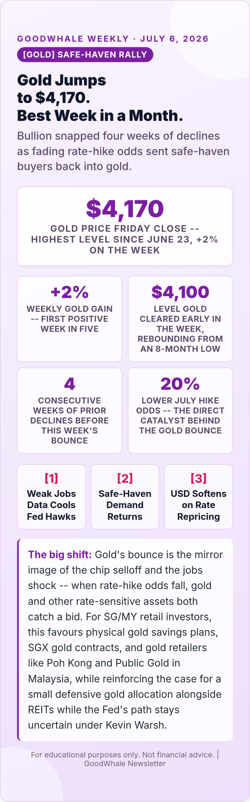 chip stock selloff 2026: Infographic: Gold Jumps to $4,170 as Rate-Hike Odds Fade