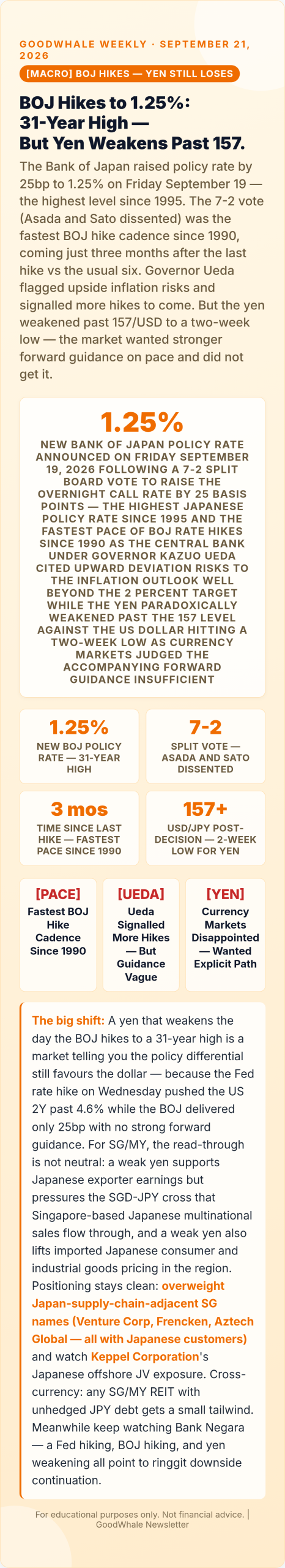 Fed rate hike: Infographic: BOJ 1.25%: Fastest Hike Cadence Since 1990 Fails to Buoy the Yen