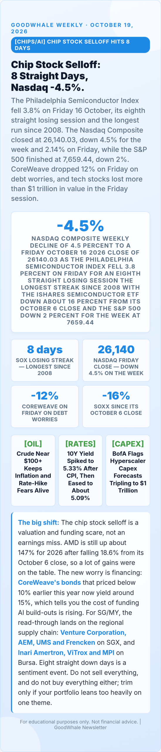 Infographic: Chip Stock Selloff Runs Eight Days as the Nasdaq Sheds 4.5%