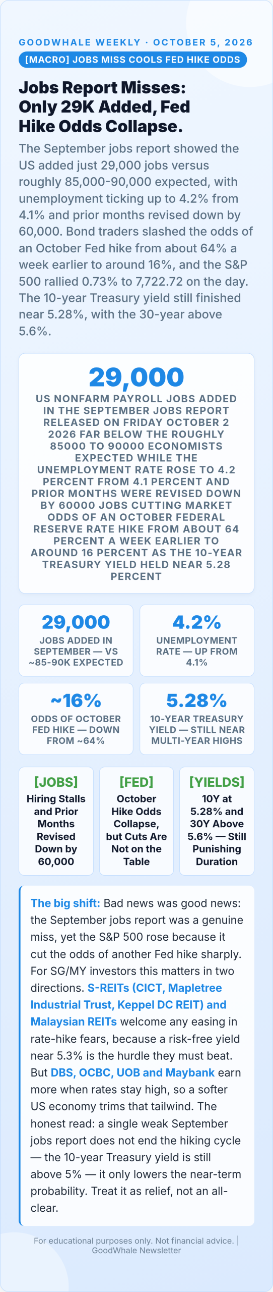 Infographic: September Jobs Report Misses Badly, and Fed Hike Odds Collapse