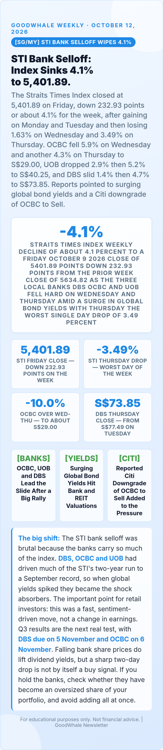 Infographic: STI Bank Selloff Drags the Index Down 4.1% in One Week